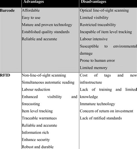 summarize the advantages and disadvantages of rfid systems|advantages and disadvantages of barcodes.